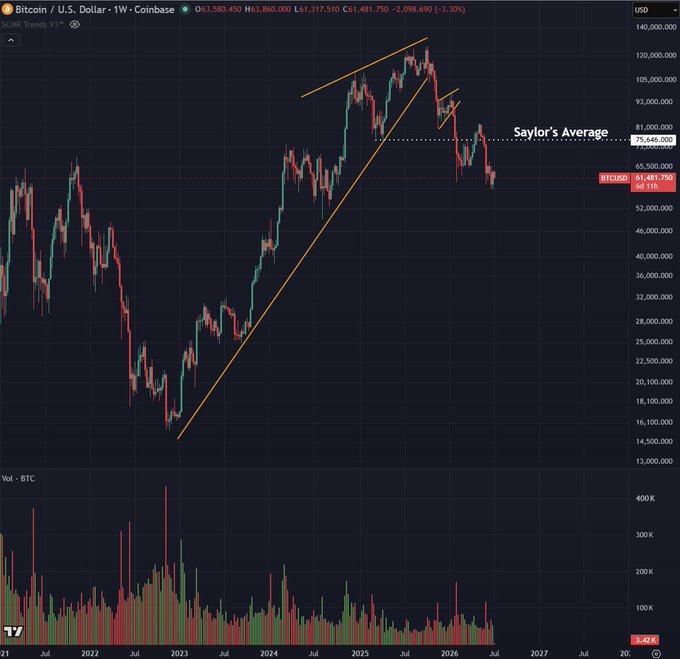 A weekly Bitcoin/USD (BTCUSD) candlestick chart on Coinbase showing price near $61,481 with a downward trend channel, a dashed 'Saylor's Average' line at $75,646, and volume bars at the bottom.
