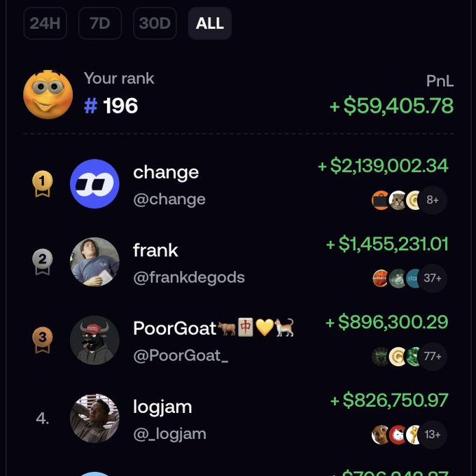A crypto leaderboard showing rankings from "ALL" timeframe, with the user at rank #196 with a PnL of +$59,405.78, sitting behind top performers like "change" at #1 (+$2,139,002.34), "frank" at #2 (+$1,455,231.01), "PoorGoat" at #3 (+$896,300.29), and "logjam" at #4 (+$826,750.97)—reflecting the poster's progress toward reclaiming a top-5 spot.