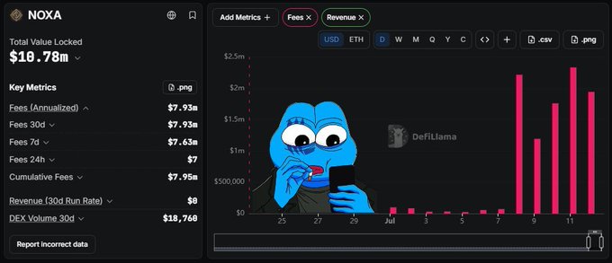 A screenshot of a DefiLlama dashboard for NOXA showing Total Value Locked of $10.78m, with key metrics including Fees (Annualized) of $7.93m and DEX Volume 30d of $18,760, alongside a bar chart displaying fee revenue (peaking around $2.5m) and a Pepe-the-Frog meme character eating a lollipop.