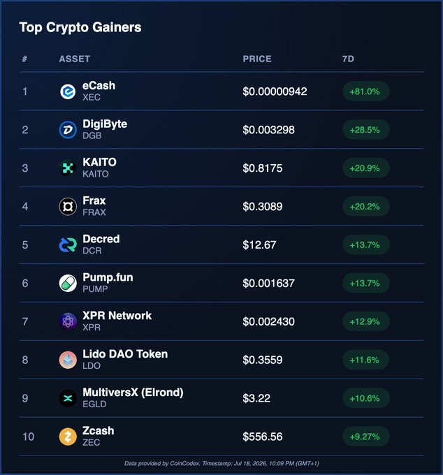 A 'Top Crypto Gainers' leaderboard from CoinGecko showing assets including eCash (XEC) at +81.0%, DigiByte (DGB) at +28.5%, KAITO at +20.9%, Frax (FRAX) at +20.2%, Decred (DCR), Pump.fun (PUMP), XPR Network (XPR), Lido DAO Token (LDO), MultiversX (Elrond) (EGLD), and Zcash (ZEC) at +9.27%.
