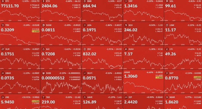 A red-themed cryptocurrency price dashboard showing various tokens including BTC ($77111.70), ETH ($2404.06), BNB ($684.94), XRP ($1.3416), DOGE ($0.0811), SOL ($99.61), and UNI ($5.9450) all experiencing notable downward percentage changes.