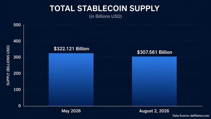 Bar chart titled 'TOTAL STABLECOIN SUPPLY' showing values in Billions USD: May 2026 at $322.121 Billion and August 2, 2026 at $307.561 Billion, sourced from defillama.com.