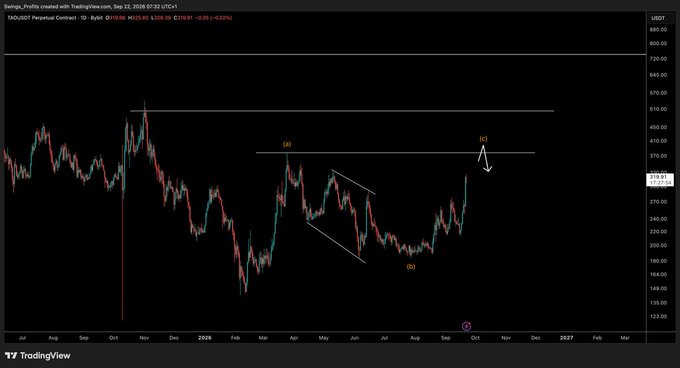 A TradingView daily chart of TAOUSDT shows price approaching a key resistance near $370, with Elliott Wave annotations marking a completed wave (b) low in July and an extended wave (c) push toward the bullish target.
