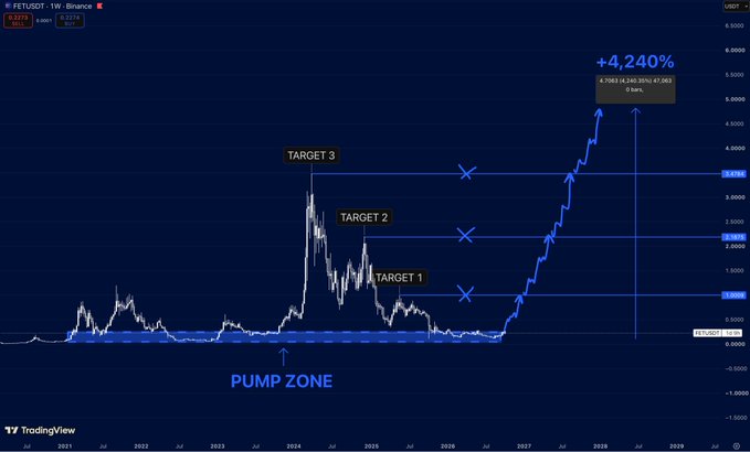 A TradingView chart showing FET/USDT on Binance showing a dramatic projected price increase of +4,240% with target lines marked at TARGET 1, TARGET 2, and TARGET 3 above a 'PUMP ZONE' indicator.
