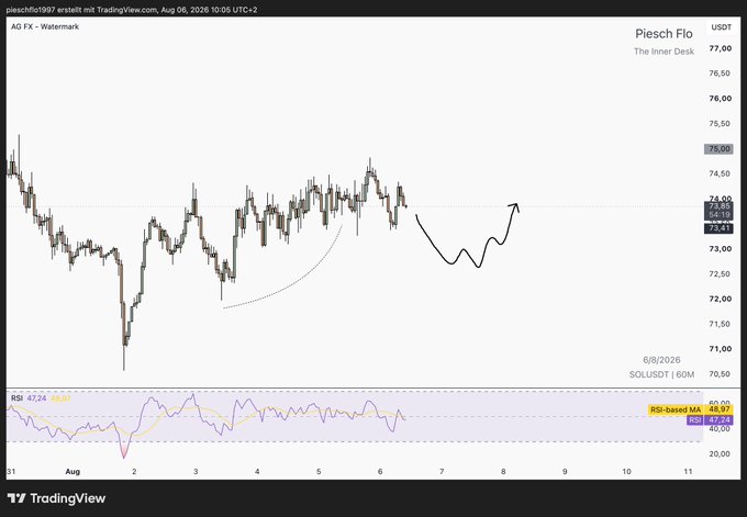 A TradingView chart for 'pieschfls1997' (SOL/USDT, 60M) on August 6, 2026, showing a price of 73.41, an RSI of 47.24, and a hand-drawn trend arrow pointing upward.