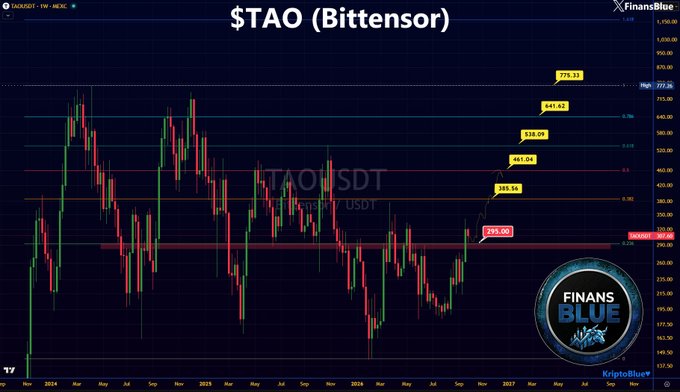 A financial chart for $TAO (Bittensor) trading pair TAOUSDT on FinansBlue, showing price levels at 295.00, 385.54, 461.04, 538.09, 647.62, and 779.33, with a current price marked at 296.60.