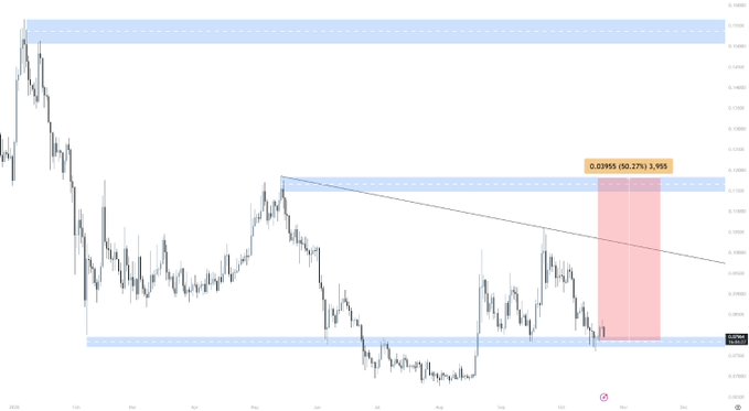 A financial trading chart with a downward-sloping trend line, blue support or resistance zones, a red highlighted rectangle, and a small orange measurement label reading approximately “0.0395 (50.27%) 3,955.”
