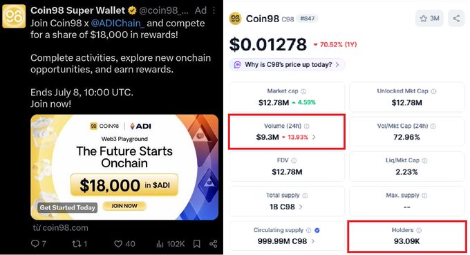A crypto price tracker for Coin98 (C98) showing the token at $0.01278, down 70.52% over the year, with red boxes highlighting the $9.3M 24-hour trading volume (+13.93%) and 93.09K holders. The Vietnamese post praises C98 as a resilient DeFi project, pointing to its stable volume and marketing activity on X as evidence of its long-term strength despite the broader market downturn.