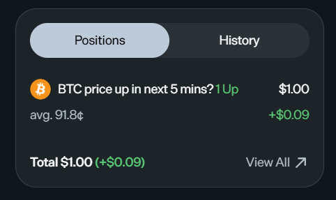 A screenshot of a prediction market position showing a bet on "BTC price up in next 5 mins?" with a $1.00 stake at an average price of 91.8¢, currently up $0.09 (+$0.09). The image supports the post's claim of a positive experience on World.xyz's 5-minute Bitcoin markets, showing an early winning trade that the user contrasts favorably with Polymarket.
