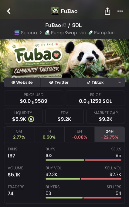 A cryptocurrency token page for 'FuBao' showing a panda graphic with 'COMMUNITY TAKEOVER' text, displaying a price of $0.69589 USD and 0.6951259 SOL on Solana via PumpSwap/Pump.fun, with significant 24h loss of -22.75%.