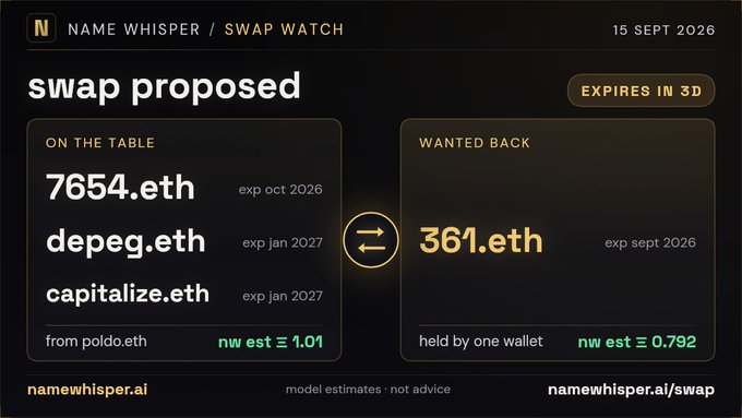 A digital interface for 'NAME WHISPER / SWAP WATCH' dated 15 SEPT 2026, showing a 'swap proposed' between domain assets like '7654.eth' and '361.eth' via namewhisper.ai.
