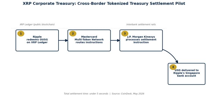 The image is a four-step flow diagram titled "XRP Corporate Treasury: Cross-Border Tokenized Treasury Settlement Pilot," showing how Ripple redeems OUSG on the XRP Ledger (public blockchain), Mastercard's Multi-Token Network routes the instructions, J.P. Morgan Kinexys processes the settlement via interbank settlement rails, and USD is delivered to Ripple's Singapore bank account—all in under 5 seconds. It visually maps the post's description of a near-instant cross-border tokenized settlement pipeline spanning XRP Ledger, Mastercard, and Kinexys, illustrating the type of infrastructure Ripple's GTreasury product is designed to integrate XRP/RLUSD alongside fiat.
