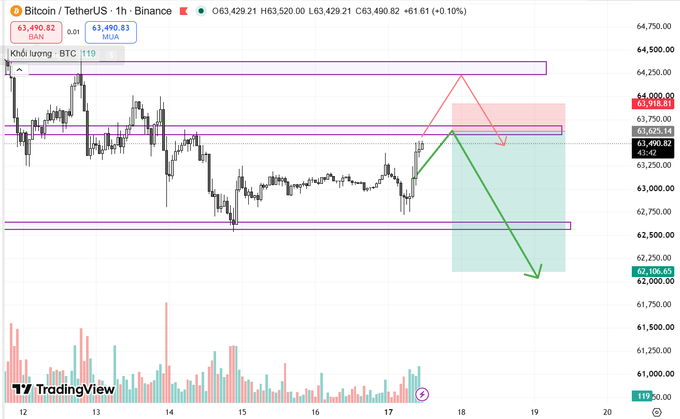 A TradingView Bitcoin/TetherUS chart on Binance showing price at 63,490.83 with technical analysis drawings including support/resistance zones and arrows predicting potential price movement.