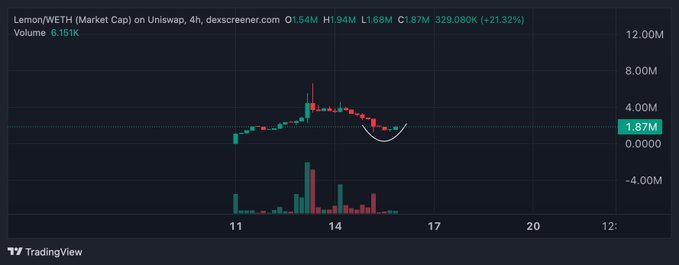 A 4-hour Dexscreener chart of Lemon/WETH (Market Cap) on Uniswap shows the token at $1.87M after hitting a recent high of $329.08K, with a notable cup-and-handle pattern forming at lows of $1.68M. The accompanying post's bullish "great bid" sentiment aligns with the visible technical setup, as the price sits near recent lows and volume (6.51K) suggests accumulation ahead of a potential breakout.