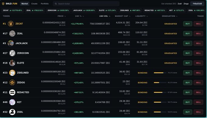 A screenshot of a "SHLD.FUN" cryptocurrency market dashboard displaying tokens like ZECAT, ZEAL, JACKJACK, ZEROCOIN, ELOTE, ZIDELNED, ZEDOG, REDACTED, KET, and ZODL with their prices, market caps, and grading status.
