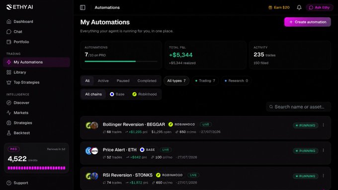 Screenshot of the EthyAI platform's 'My Automations' dashboard, showing 7 active automations with a total P&L of +$5,344, including running strategies like Bollinger Reversion on Robinhood, Price Alert ETH on Base, and RSI Reversion on Robinhood.