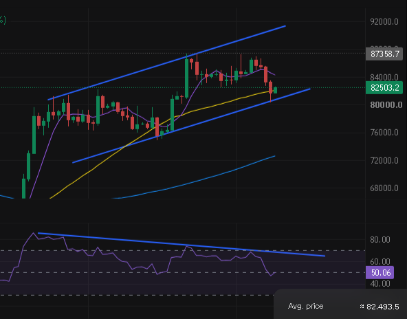 A cryptocurrency trading chart displaying candlesticks within a rising wedge pattern, with price levels marked at 82503.2 and 87358.7, and a purple RSI indicator at 50.06 below.