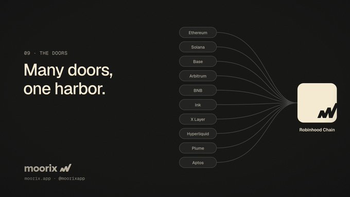 The image features a dark-themed graphic for "Moorix" (moorix.app / @moorixapp), labeled "09 - THE DOORS" with the heading "Many doors, one harbor." It displays eleven blockchain networks—Ethereum, Solana, Base, Arbitrum, BNB, Ink, X Layer, Hyperliquid, Plume, Aptos, and Robinhood Chain—all connected by curved lines converging into a single Robinhood Chain icon, visually illustrating the message's point that multiple entry points funnel into one unified trading destination.