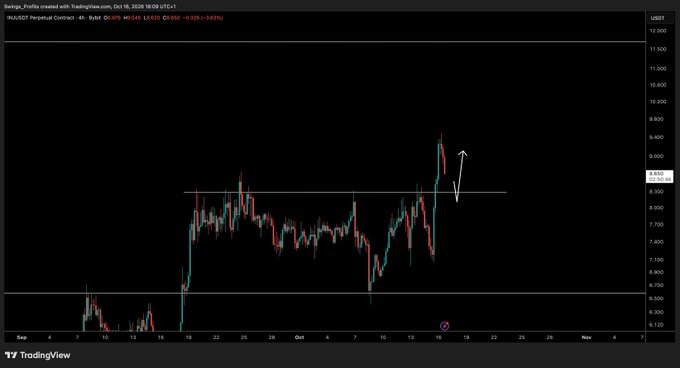 A TradingView 4-hour candlestick chart of INJUSDT Perpetual Contract is shown, with a current price of 8.920 and a 1.91% drop. The chart displays recent price action ranging between roughly 6.20 and 9.00, featuring a horizontal support line near 8.10 where the trader is awaiting a dip for entry, aligning with the post's note about waiting for entries and anticipating a "gift."