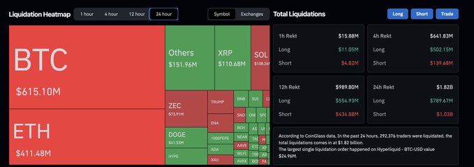A cryptocurrency liquidation heatmap dashboard displays 24-hour liquidations, with BTC leading at $615.10M and ETH at $411.48M, alongside a breakdown showing $1.82B in total liquidations including $789.67M in shorts—aligning with the post's claim that over $1 billion in shorts were "rekt" over the past 24 hours.