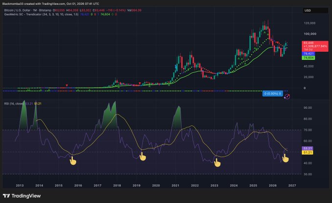 TradingView chart titled 'Blackmamba33 created with TradingView.com' showing Bitcoin (BTC/USD) price action from 2013 to 2026, currently trading at $84,555 with a -0.14% change, including an RSI (14) indicator at 51.21.