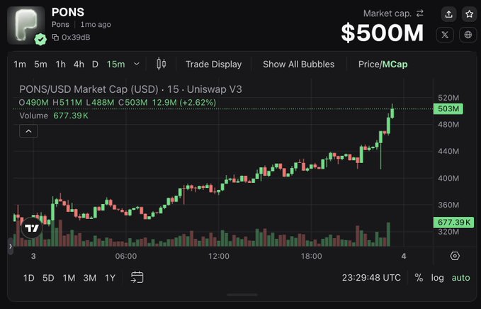 A TradingView chart displays the PONS token on Uniswap V3 reaching a $500M market cap milestone, with price climbing from ~$360M to $503M (+2.62%) on a 15-minute timeframe. The image celebrates the achievement referenced in the post "Happy $500M $PONS to those who celebrate," visually confirming the token's bullish momentum with a clear breakout above the half-billion dollar mark.