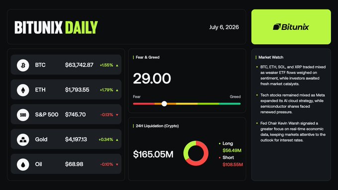 Bitunix Daily brief for July 6, 2026, showing BTC at $63,742.87 (+1.55%), ETH at $1,793.55 (+1.79%), S&P 500 at $745.70 (-0.13%), Gold at $4,197.13 (+0.34%), and Oil at $68.98 (-0.10%), alongside a Fear & Greed Index of 29.00, $165.05M in 24H crypto liquidations ($56.49M long, $108.55M short), and market commentary on mixed crypto ETF flows and Meta's AI cloud expansion. The dashboard visually summarizes the daily brief, reinforcing the post's key themes of mixed crypto performance driven by weak ETF flows and ongoing AI sector developments.