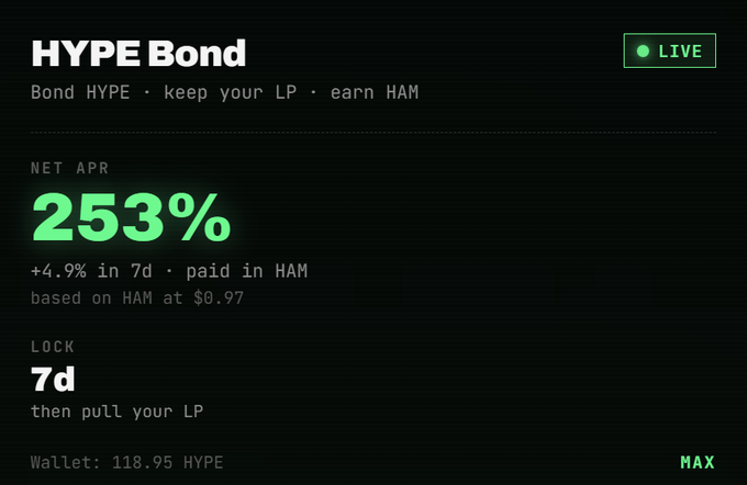 A "HYPE Bond" interface showing a 253% NET APR (with +4.9% in 7d, paid in HAM based on HAM at $0.97), a 7-day lock period, and a wallet balance of 118.95 HYPE with a MAX option, illustrating the yield-generating mechanism described in the post for earning HAM rewards by bonding HYPE and holding LP positions.