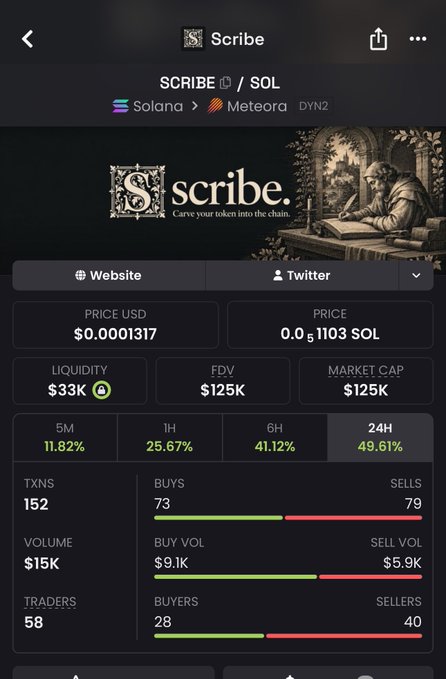 A cryptocurrency tracking app screen for the token 'SCRIBE' on the Solana > Meteora network, showing a current price of $0.0001317, a market cap of $125K, and significant 24H gains of 49.61%.