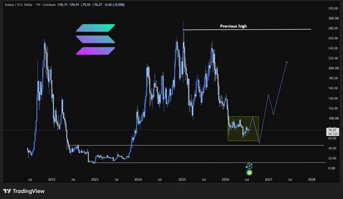 A TradingView candlestick chart for Solana (SOL/USD) showing price history from 2022 through 2027, with a Solana logo, a 'Previous high' annotation near $280, and a projected upward price movement line.