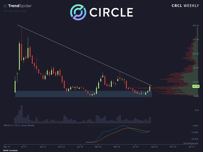 A weekly chart of Circle (CRCL) showing price breaking out of a descending trendline with the MACD (12, 26, 9) turning bullish while shares lift off a demand zone around $87.98, confirming the momentum shift.