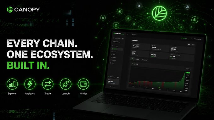 Canopy (CNPY) promotional banner featuring the tagline "EVERY CHAIN. ONE ECOSYSTEM. BUILT IN." alongside a laptop displaying the platform's dashboard with portfolio metrics, and icons representing Explorer, Analytics, Trade, Launch, and Wallet tools.

The image ties to the post by visually showcasing the Explorer and Launch features the user describes exploring on Canopy Network (CNPY).