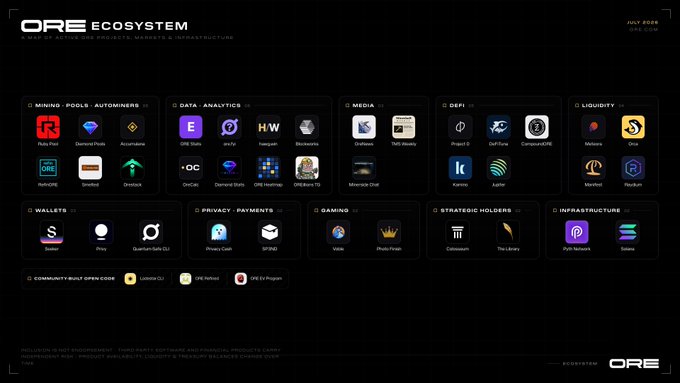 An ORE Ecosystem infographic categorizing Solana-based infrastructure projects across mining pools, data/analytics, media, DeFi, liquidity, wallets, privacy, gaming, and more.