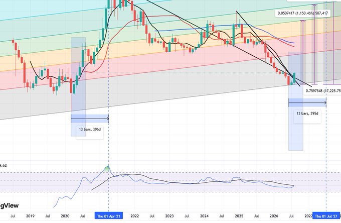 A financial candlestick chart showing price action over time, with text indicating 'Thu 01 Apr '21' and 'Thu 01 Jul '27', and Fibonacci retracement levels 0.0507417 (1,150.40%) and 0.7597548 (17,225.75%).