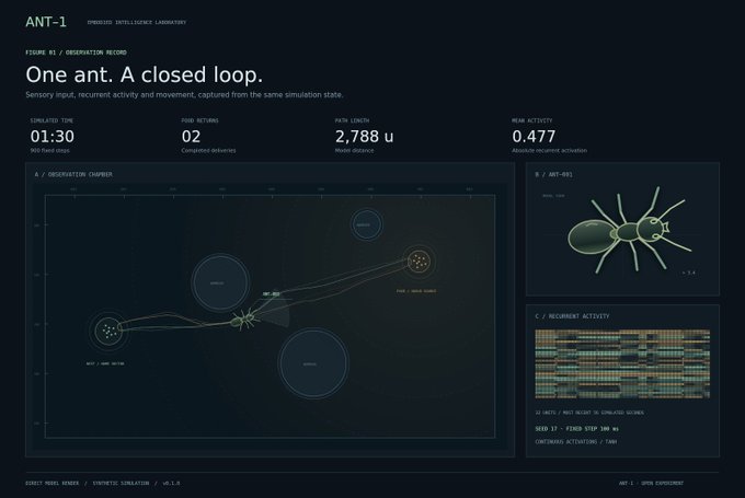 A dark dashboard titled 'ANT-1' displays an 'Observation Record' featuring a graph of an ant's movement, a 3D ant model, and neuron activation data from an 'Embodied Intelligence Laboratory'.