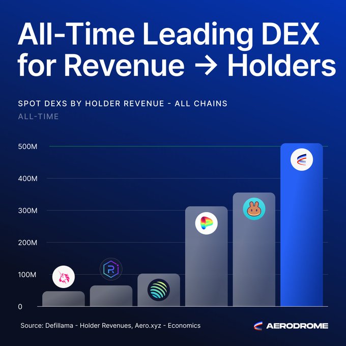 An infographic titled 'All-Time Leading DEX for Revenue → Holders' showing Aerodrome (AERO) at the top with over 500M, surpassing Uniswap, PancakeSwap, Raydium, and others. Source: Defillama - Holder Revenues, Aero.xyz - Economics.