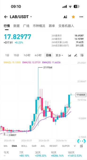 The image depicts a graph showing an upward trend of stock prices over time, with a line that starts at $17.81 on the left side and goes up to around $38 on the right. Above this line are the names of the months labeled in Chinese characters, suggesting it is a foreign post or account related to Chinese stock trading or investment analysis. The text also includes information about USDT (Us Dollar Trade).