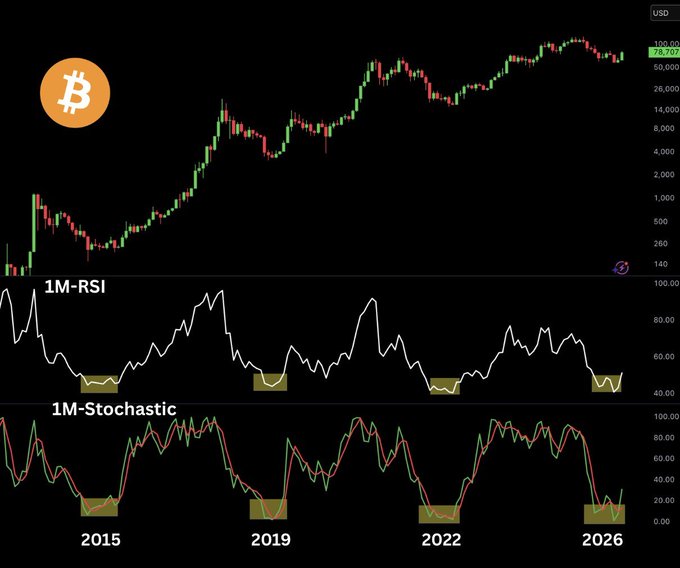 A Bitcoin monthly chart displays price action reaching above $76,702 alongside two technical indicators—the 1M-RSI and 1M-Stochastic—showing highlighted bullish reversal signals around 2015, 2019, 2022, and 2026. The image visually supports the post's observation that monthly RSI has bounced from 40 and Stochastic RSI has turned positive, setups historically associated with major cycle bottoms.
