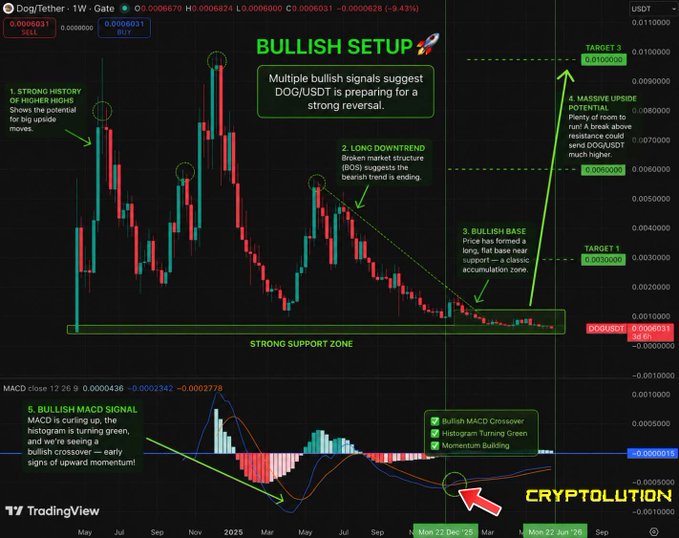 In this image, there is a chart that displays various symbols representing cryptocurrencies like Bitcoin, Etherium, and Ripple. The Bitcoin symbol is highlighted in red, indicating the date "December 22, 2005". A bullish setup has been set up for Bitcoin, suggesting an upward trend in cryptocurrency prices over time. The chart also provides information about the cryptocurrency market, such as price movements and trading volumes.