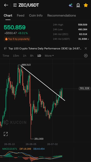 The ZEC/USDT chart shows a breakout and retest of a downward trendline around $689, with current price at $550.859, aligning with the bullish "Full send.exe" post.