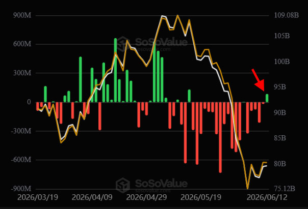 !"A Bitcoin ETF (sooSo Value) had its first day of inflows this past weekend."