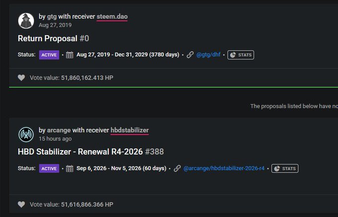 A screenshot shows two Hive proposals: 'Return Proposal #0' by gtg with receiver steem.dao, and 'HBD Stabilizer - Renewal R4-2026 #388' by arcange with receiver hbdstabilizer, both marked ACTIVE.