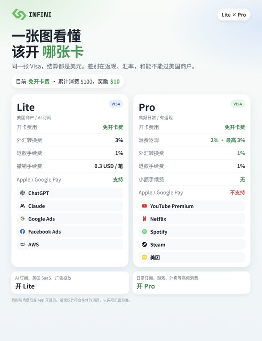 An informational comparison chart in Chinese titled '一张图看懂 该开哪张卡' from INFINI, comparing the 'Lite' and 'Pro' Visa card options with their respective fees and benefits.
