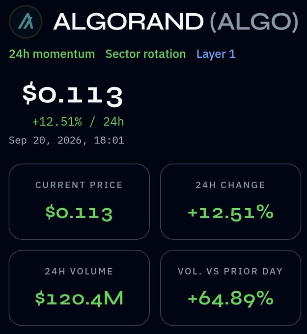 A cryptocurrency data screen showing ALGORAND (ALGO) with a current price of $0.113, a 24h change of +12.51%, a 24h volume of $120.4M, and a volume vs prior day change of +64.89%, tagged with '24h momentum', 'Sector rotation', and 'Layer 1'.