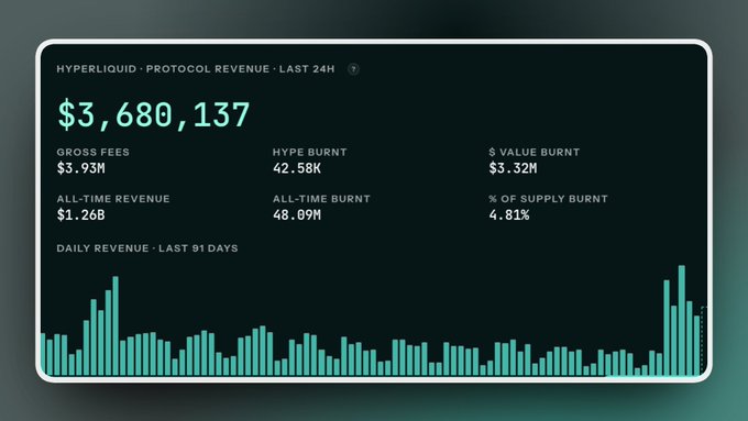 A dark-themed financial dashboard for 'HYPERLIQUID' showing protocol revenue for the last 24H at $3,680,137, along with metrics for gross fees, burns, all-time revenue, and a bar chart of daily revenue over the last 91 days.