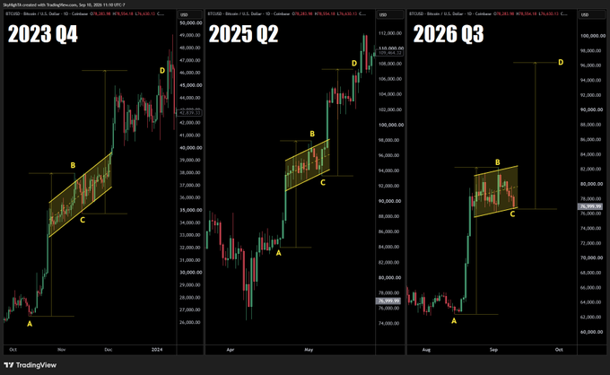 Three Bitcoin/USD TradingView charts labeled '2023 Q4', '2025 Q2', and '2026 Q3', each highlighting a parallel channel pattern with points A, B, C, and D marked.