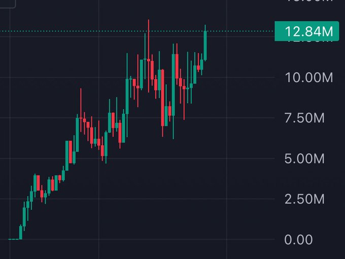 A candlestick chart shows steady upward price action from near zero to a highlighted 12.84M level, with the overall trajectory illustrating strong, consistent growth punctuated by recent volatility—a visual representation of the "asymmetry" and quiet onchain narrative referenced.