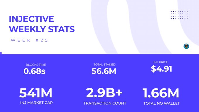The image shows a white banner with blue text that displays statistics about an injective platform. The statistics include the number of blocks processed, total time spent processing blocks, total amount of money paid for transactions, and the total number of transactions completed during week #25. The most prominent information in the image is the $INJ on-chain stats, which are displayed prominently at the top of the post. This suggests that the platform has been actively used by users and has generated valuable data about its performance.