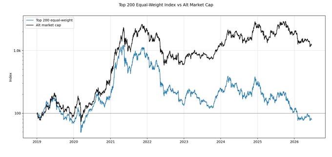 The chart shows a "Top 200 Equal-Weight Index vs Alt Market Cap" from 2019 to 2026, with the equal-weight index (blue) collapsing from ~1,000 to under 100, while the aggregate alt market cap (black) remains elevated around ~1,000. This visually demonstrates the post's point: the total altcoin market cap can appear healthy, but the equal-weight measure reveals that the average alt holder has been brutally crushed, showing how aggregates mask widespread individual losses.