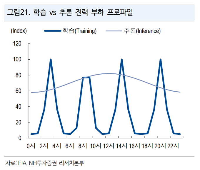A line graph titled in Korean '학습 vs 추론 전력 부하 프로파일' (Learning vs. Inference Power Load Profile), showing spiky training data and a smooth curve for inference over a 24-hour period.